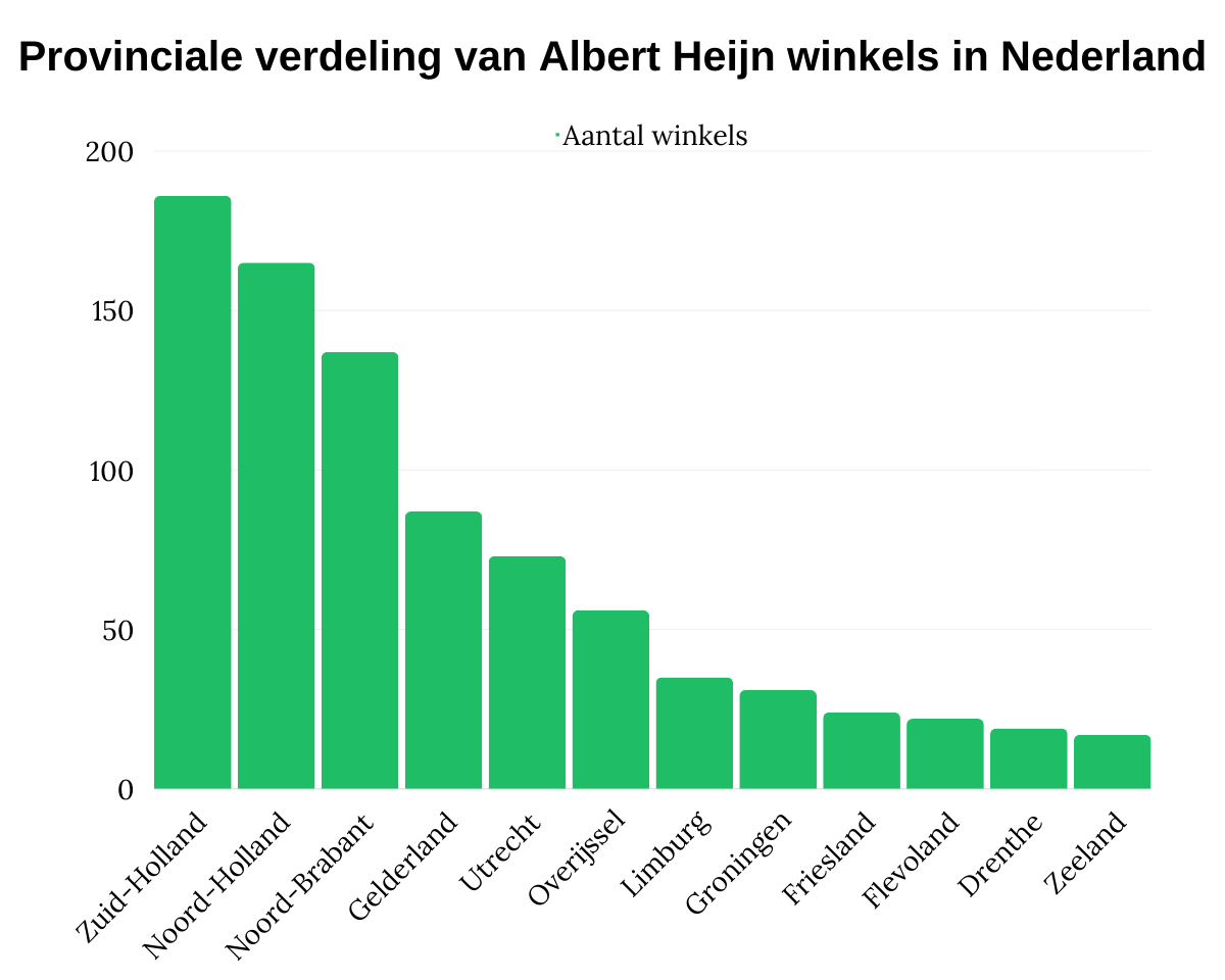 Provinciale verdeling van Albert Heijn winkels in Nederland